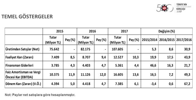 Türkiye'nin ikinci 500 büyük sanayi kuruluşu raporu