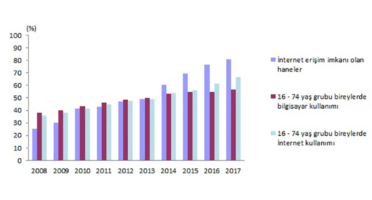 Bilişim Teknolojileri Kullanım Araştırması, 2017